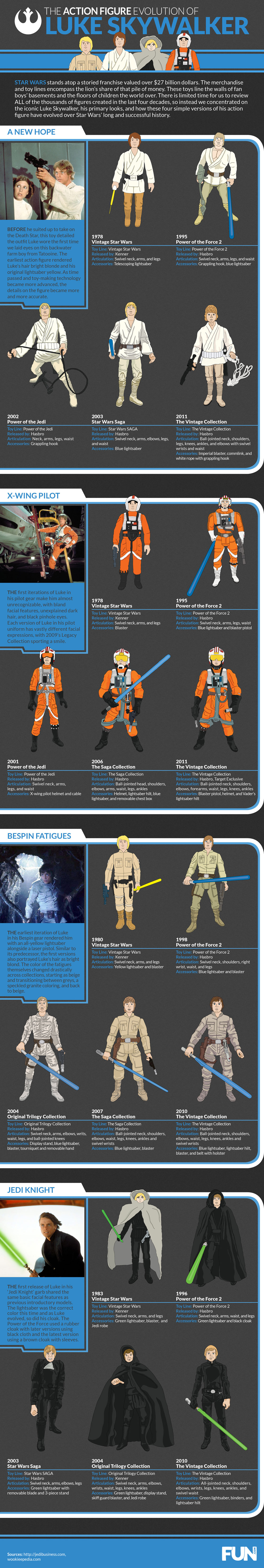  Star Wars Luke Skywalker Action Figure Infographic