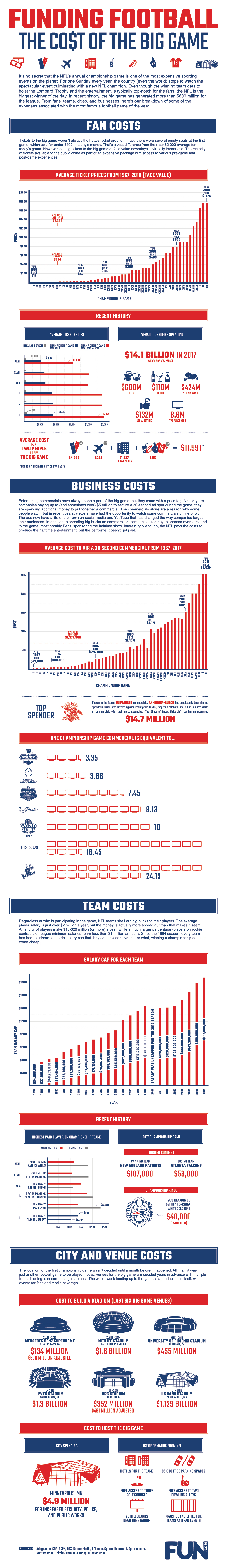 Super Bowl: A breakdown of how much the big game will cost