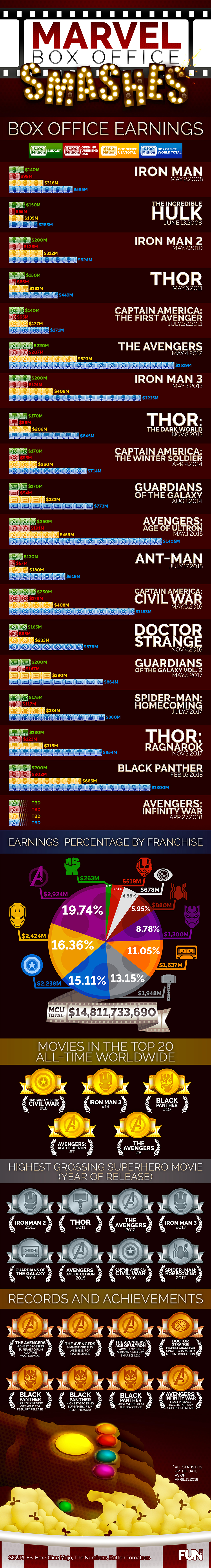 Box Office Smashes: The Marvel Cinematic Universe [Infographic]   Blog