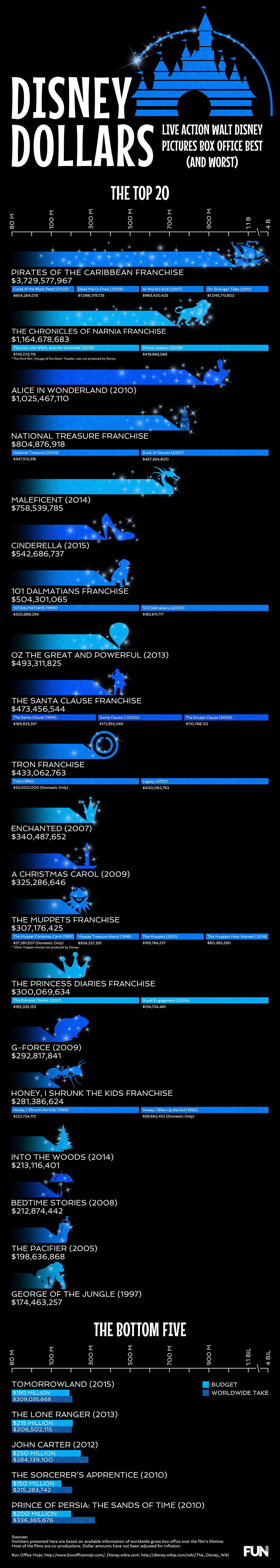 How many live-action Disney movies are there? - Dexerto