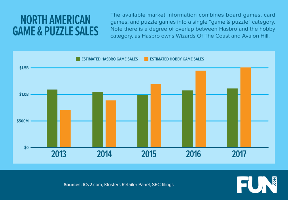 North American Game Puzzle Sales