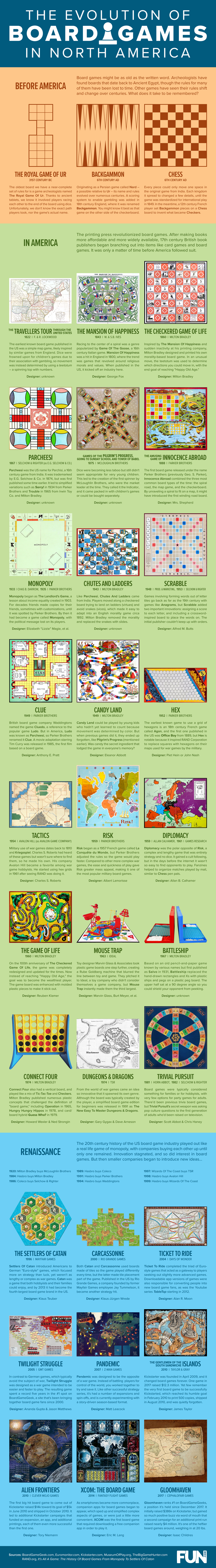 L'evoluzione dei giochi da tavolo in Nord America 