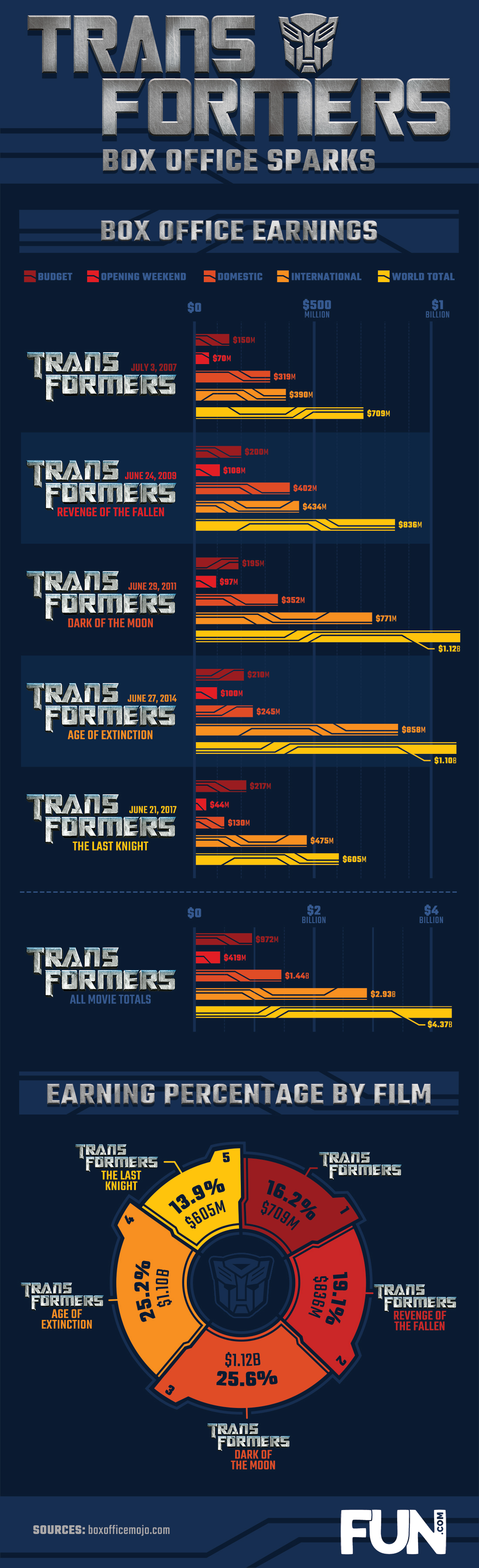 Transformers Box Office Infographic